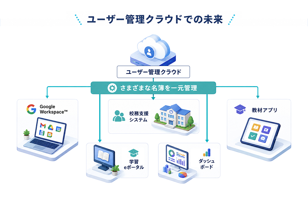 他ツールへの転記作業を不要に